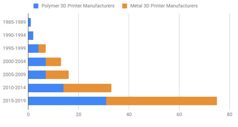 Fabricantes impressoras 3D (AMFG)