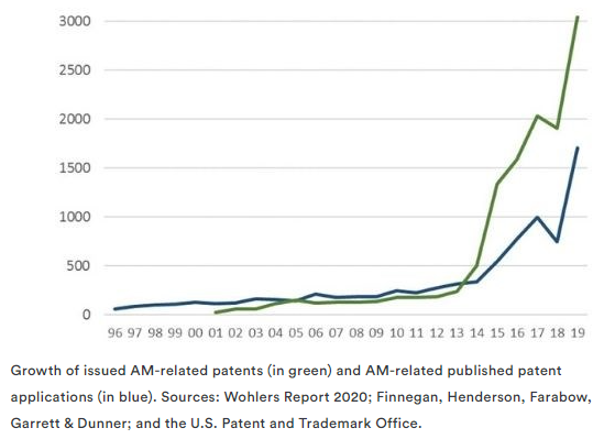 Patentes Manufatura Aditiva (Wohlers Report)