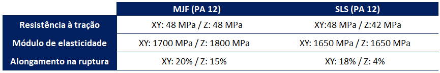 Propriedades mecânicas PA 12 (SLS x MJF)