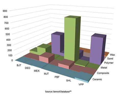 Quantidade de materiais por tecnologias (Senvol)