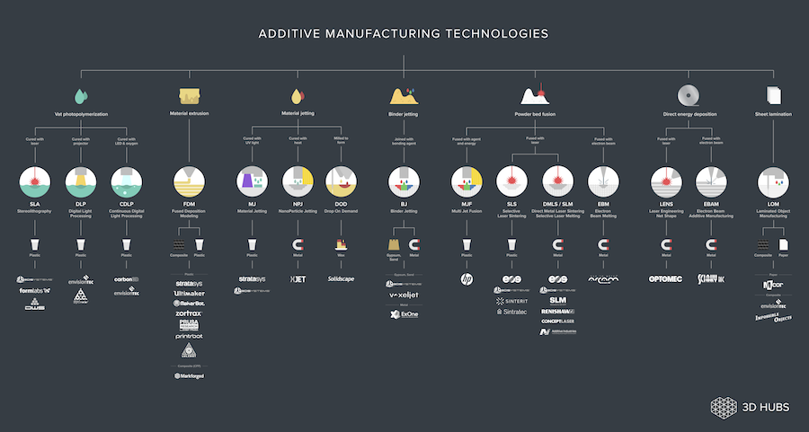 Tecnologias Manufatura Aditiva - 3DHUBS