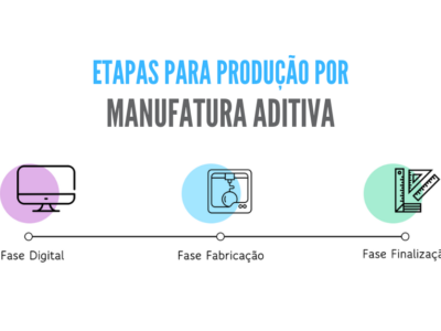 Etapas Processo Manufatura Aditiva