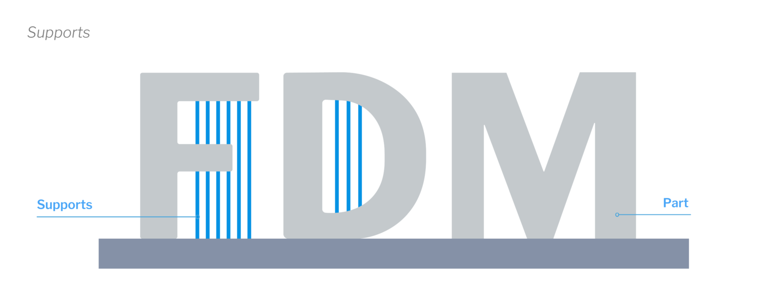 FDM: Modelagem de deposição fundida para fabricação | Manufatura Digital