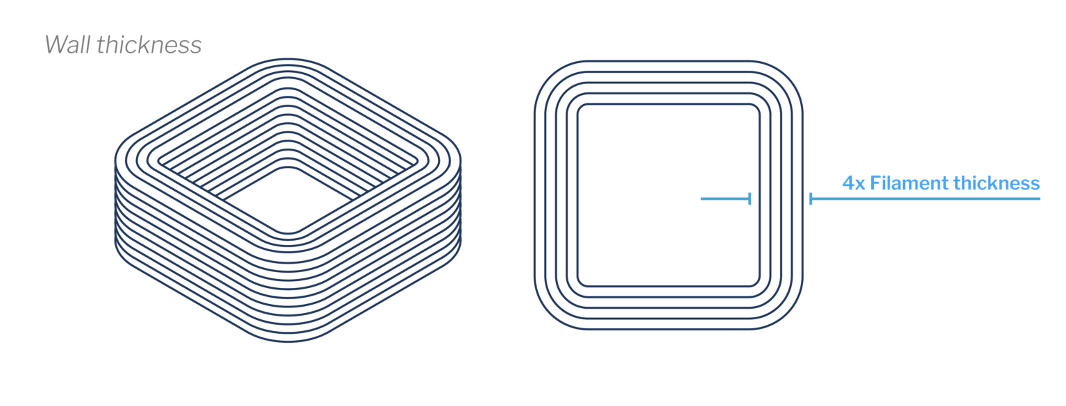 FDM: Modelagem de deposição fundida para fabricação | Manufatura Digital