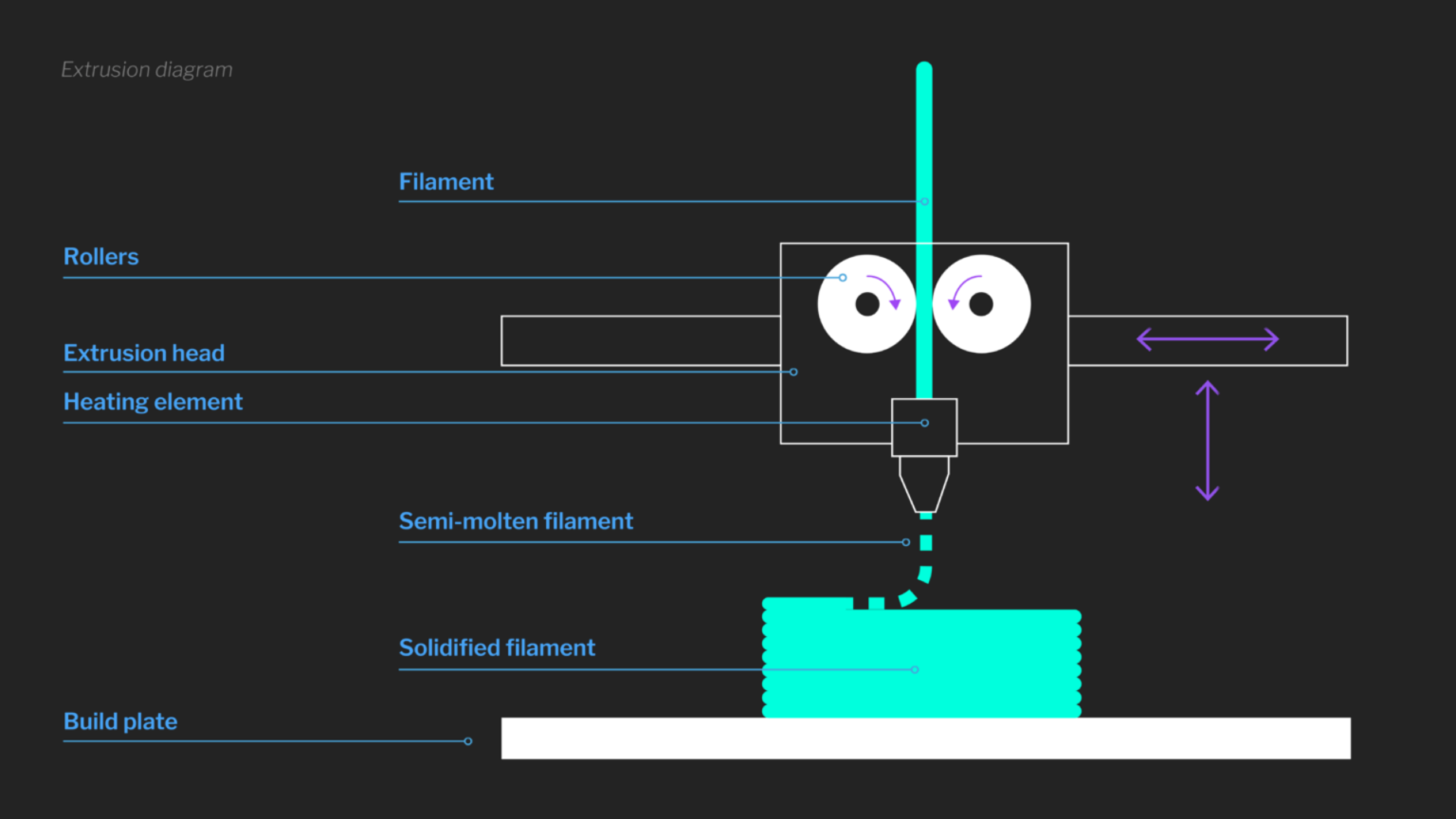 FDM: Modelagem de deposição fundida para fabricação | Manufatura Digital