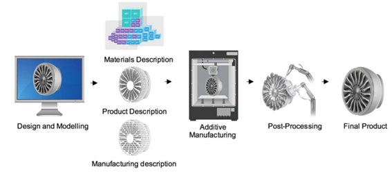 O fluxo do processo de projeto de manufatura para FGAM (Fonte: An Overview of Functionally Graded Additive Manufacturing).