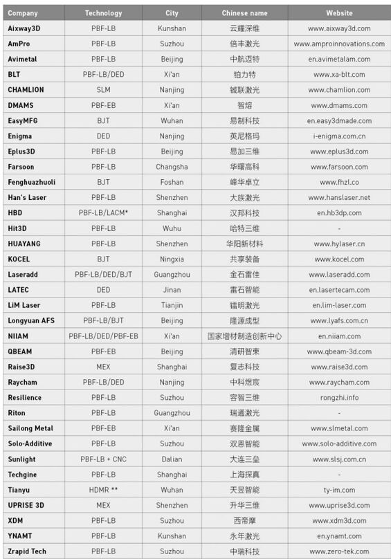 Empresas de Manufatura Aditiva na China.